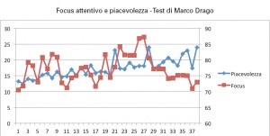 il test neuromarketing di Drago